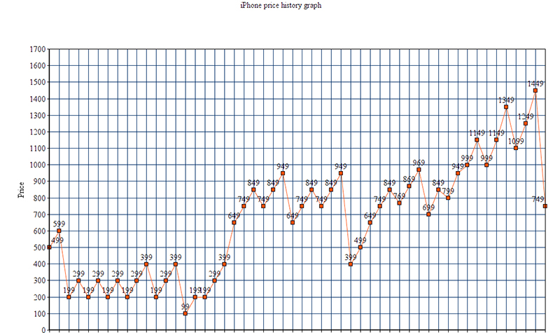 iPhone History Price Graph